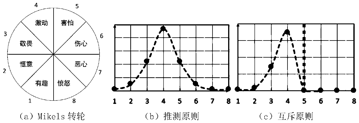 Visual emotion label distribution prediction method based on automatic estimation