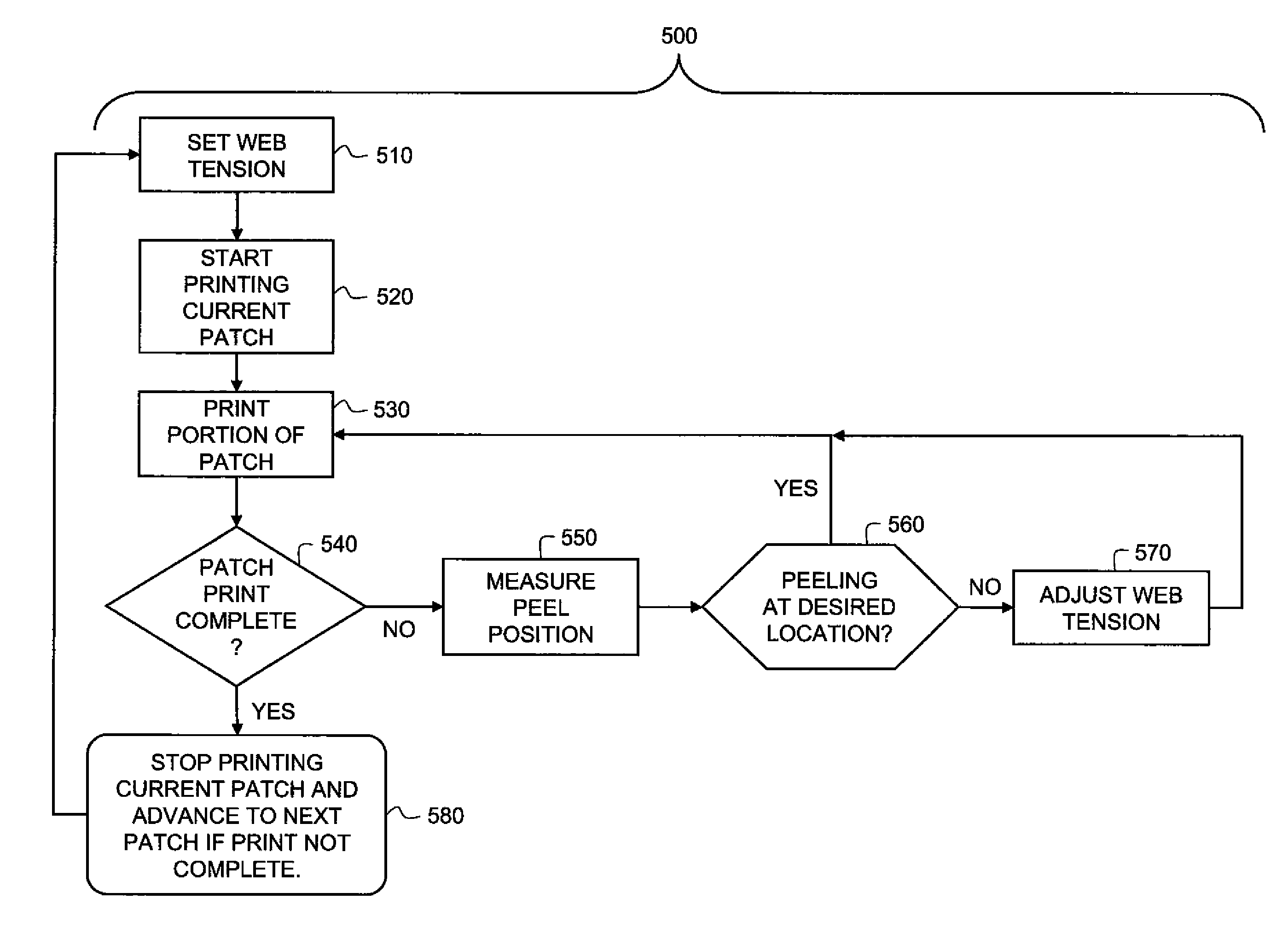 Method for controlling peel position in a printer