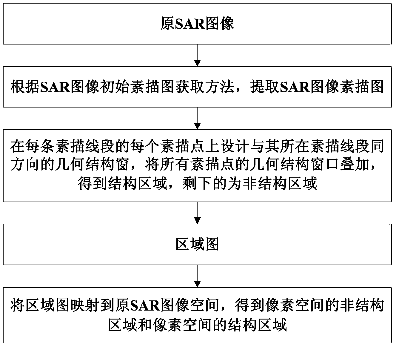 SAR image segmentation method based on area division and self-adaptive polynomial implicit model