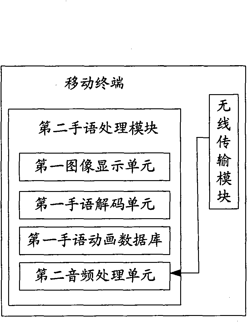 Sign language processing method by mobile terminal and sign language processing mobile terminal