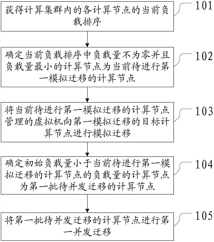 A method and an apparatus for migrating computing nodes `