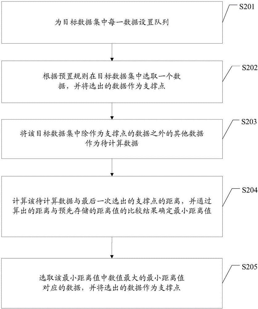 Method and device for selecting support point in metric space