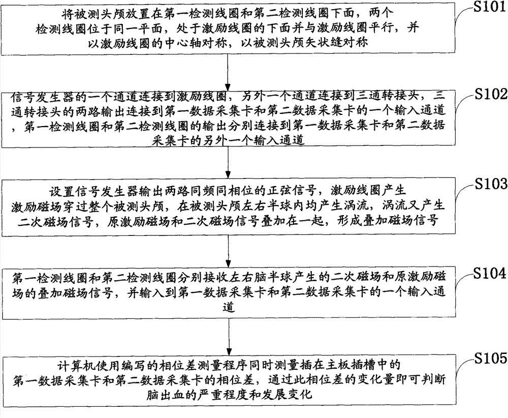 Contralateral-hemisphere-counteraction-based method for non-contact magnetic induction cerebral hemorrhage detection