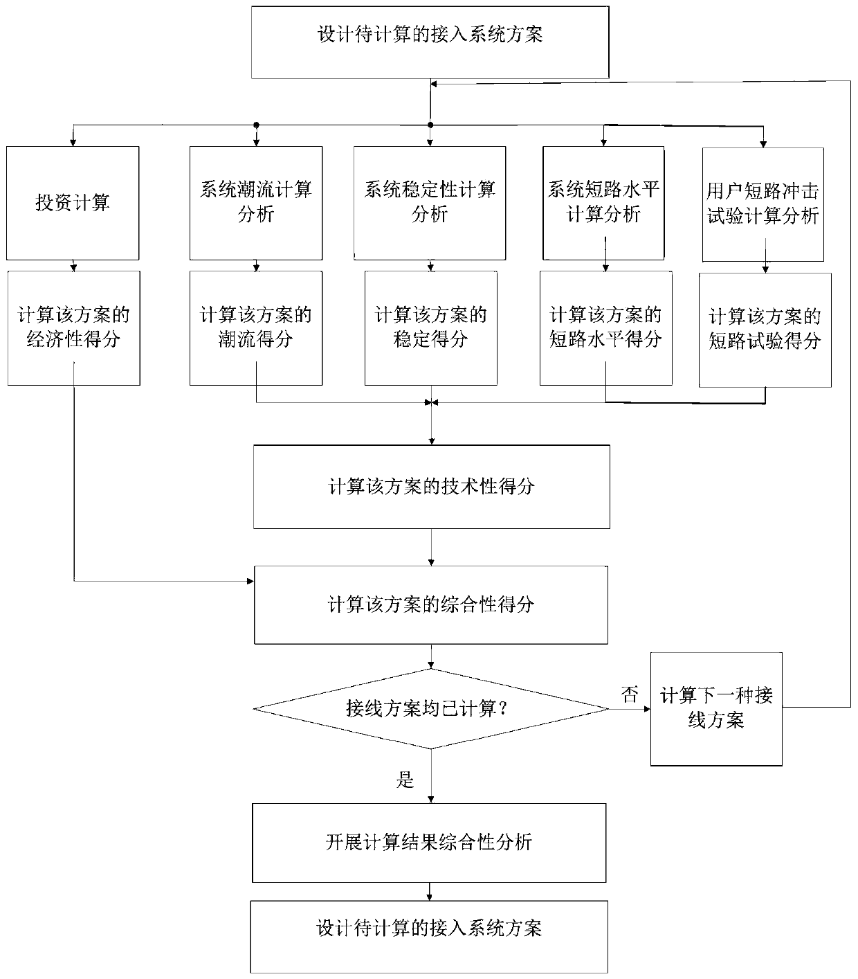 Comparison and selection method for power transmission and distribution equipment detection center access schemes and system thereof