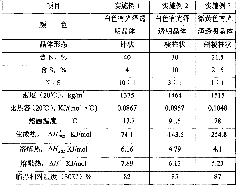 Urea sulfate and preparation method thereof