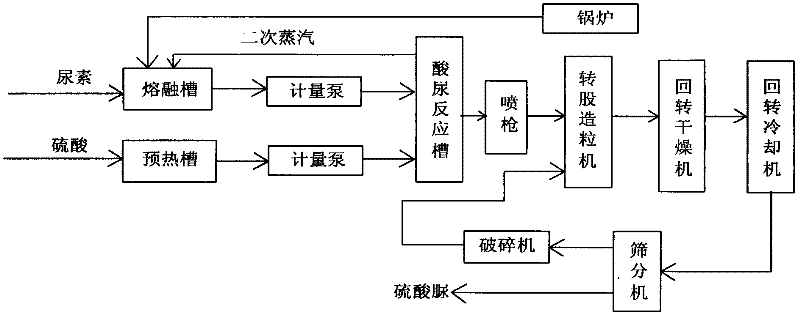 Urea sulfate and preparation method thereof