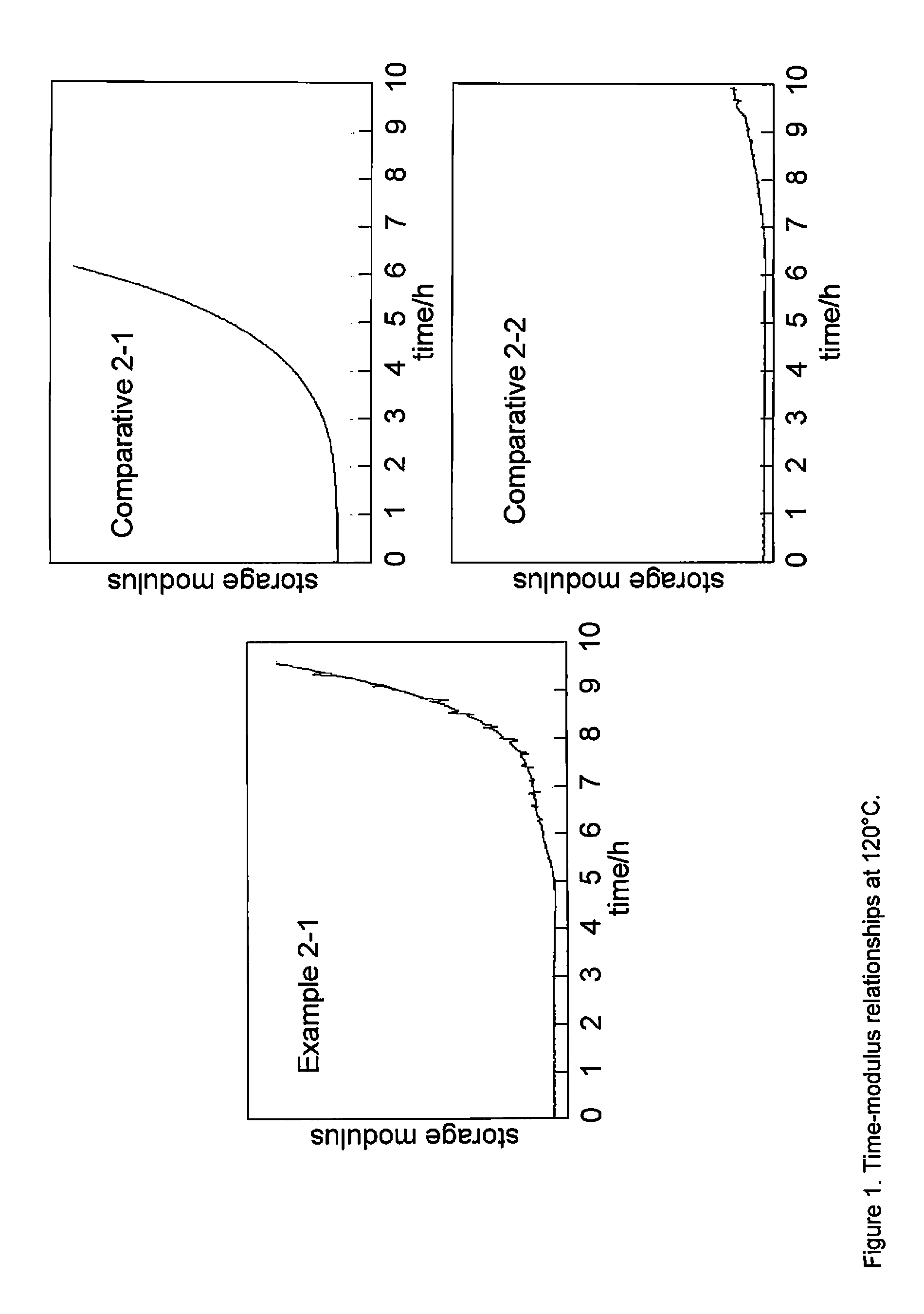 Curable compositions