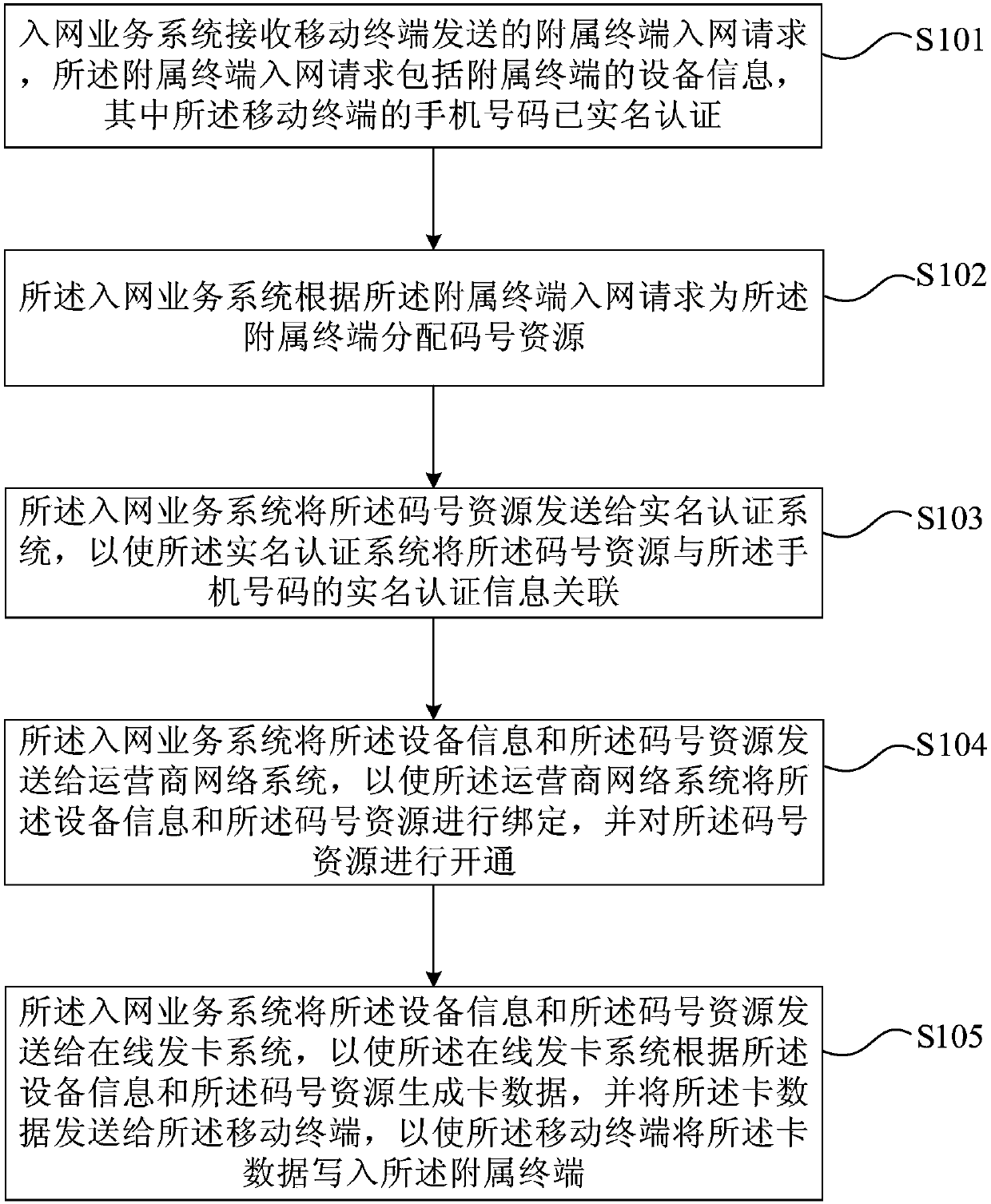 Real-name system network access method and system of ancillary terminal, and mobile terminal