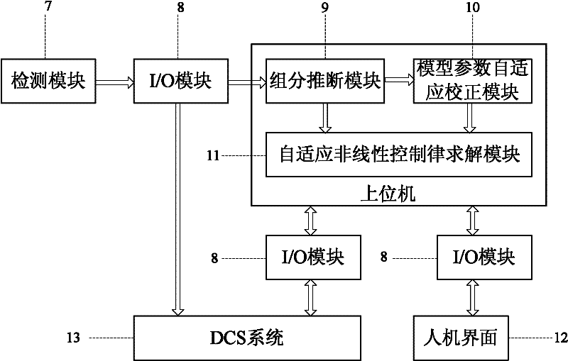 Self-adaptive nonlinear control system and method for internal thermally coupled distillation column