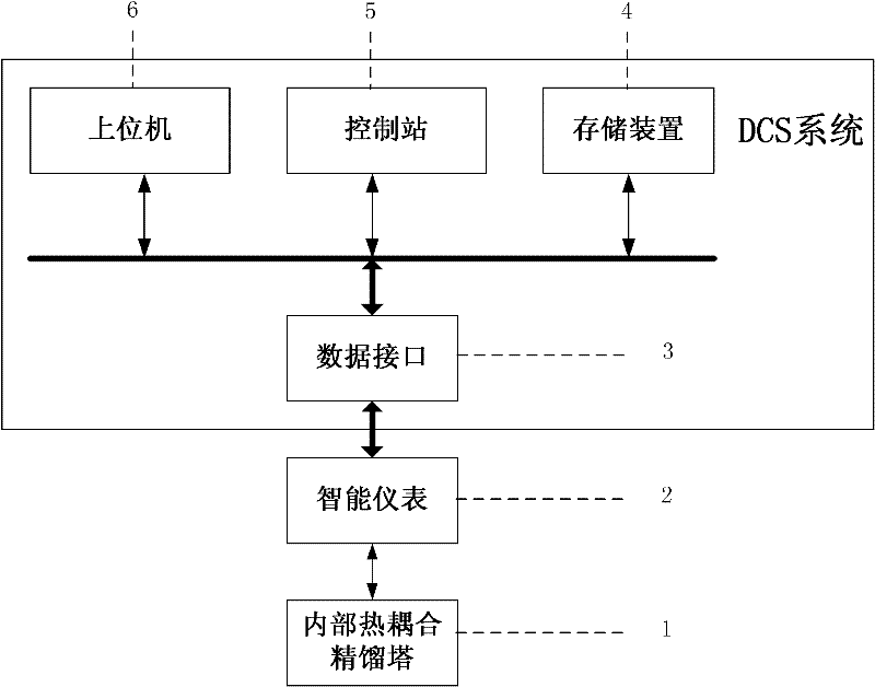 Self-adaptive nonlinear control system and method for internal thermally coupled distillation column