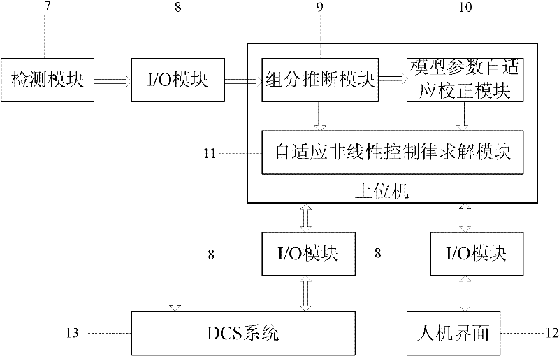 Self-adaptive nonlinear control system and method for internal thermally coupled distillation column