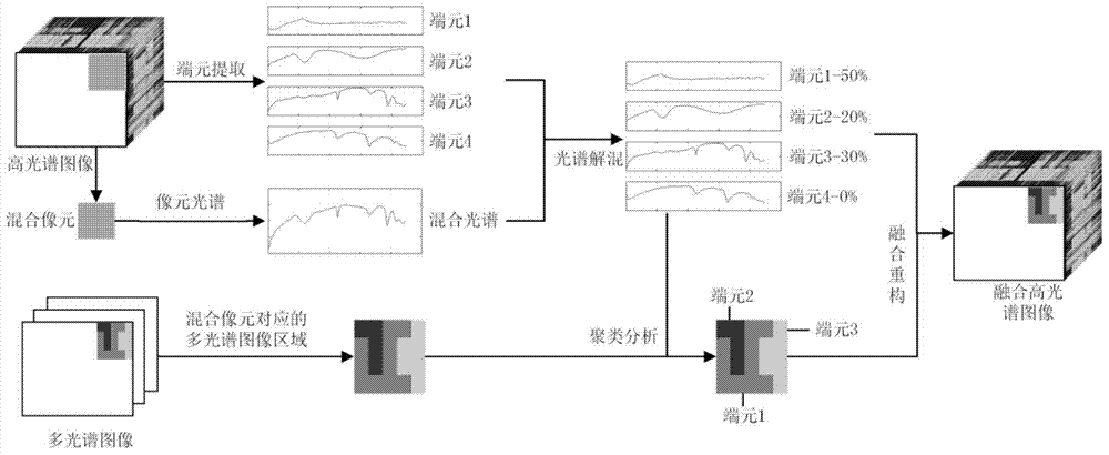 A Hyperspectral Image Fusion Method Based on Endmember Extraction and Spectral Unmixing