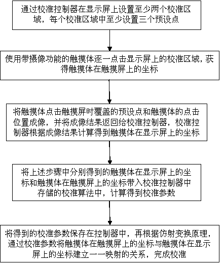 Calibration method of touch display screen