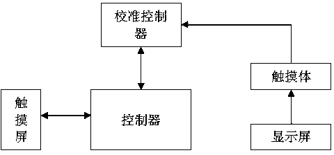 Calibration method of touch display screen