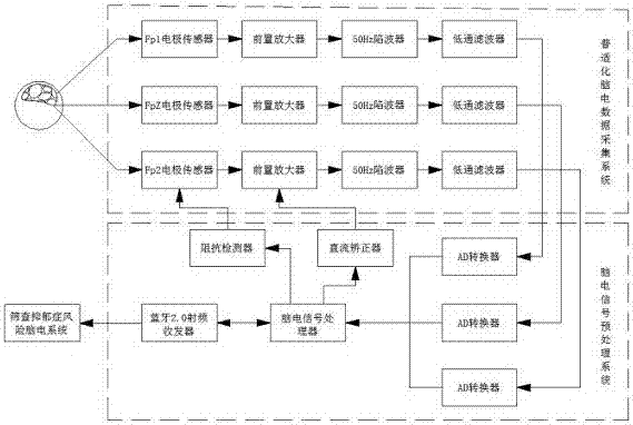 Depression risk screening device based on electroencephalogram signals