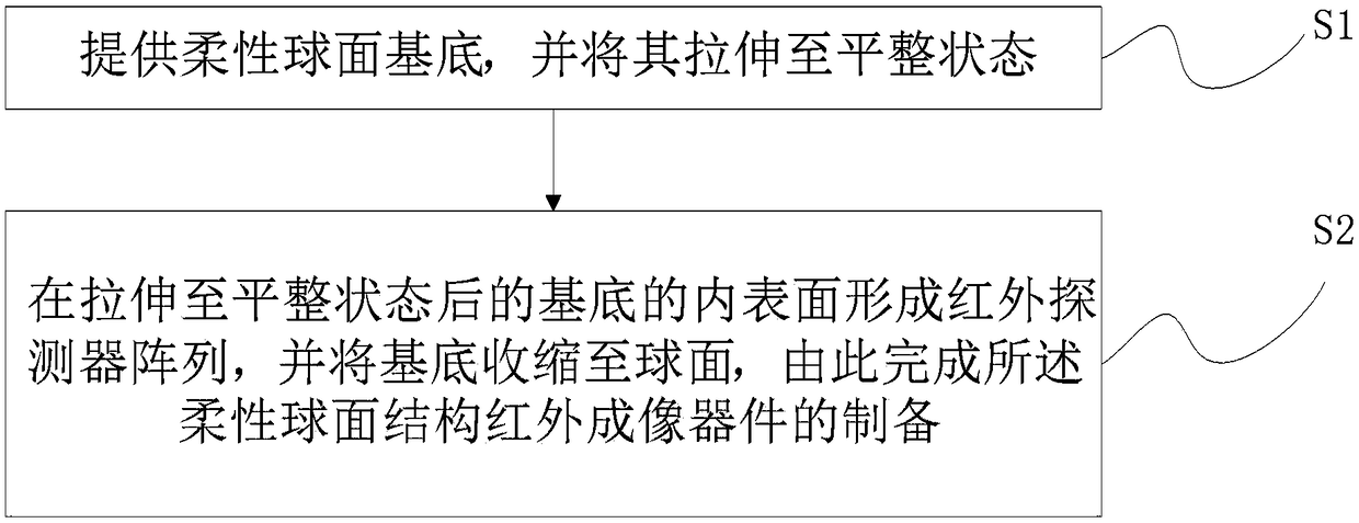 Infrared imaging device, fabrication method thereof and simulation infrared spherical camera