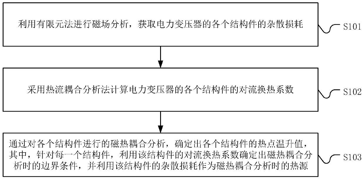 Power transformer hot spot temperature rise calculating method, system and device and storage medium