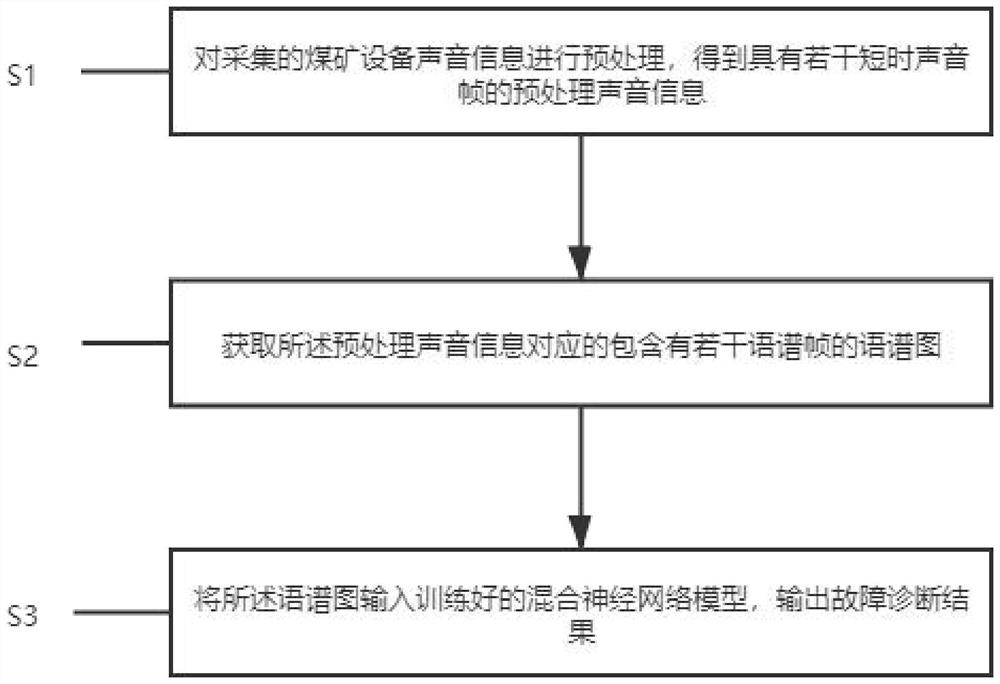 Robotized coal machine fault audio frequency recognition and diagnosis method