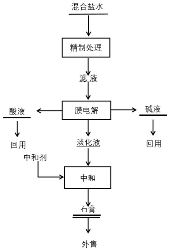 Recycling treatment method for high-salt gold smelting wastewater