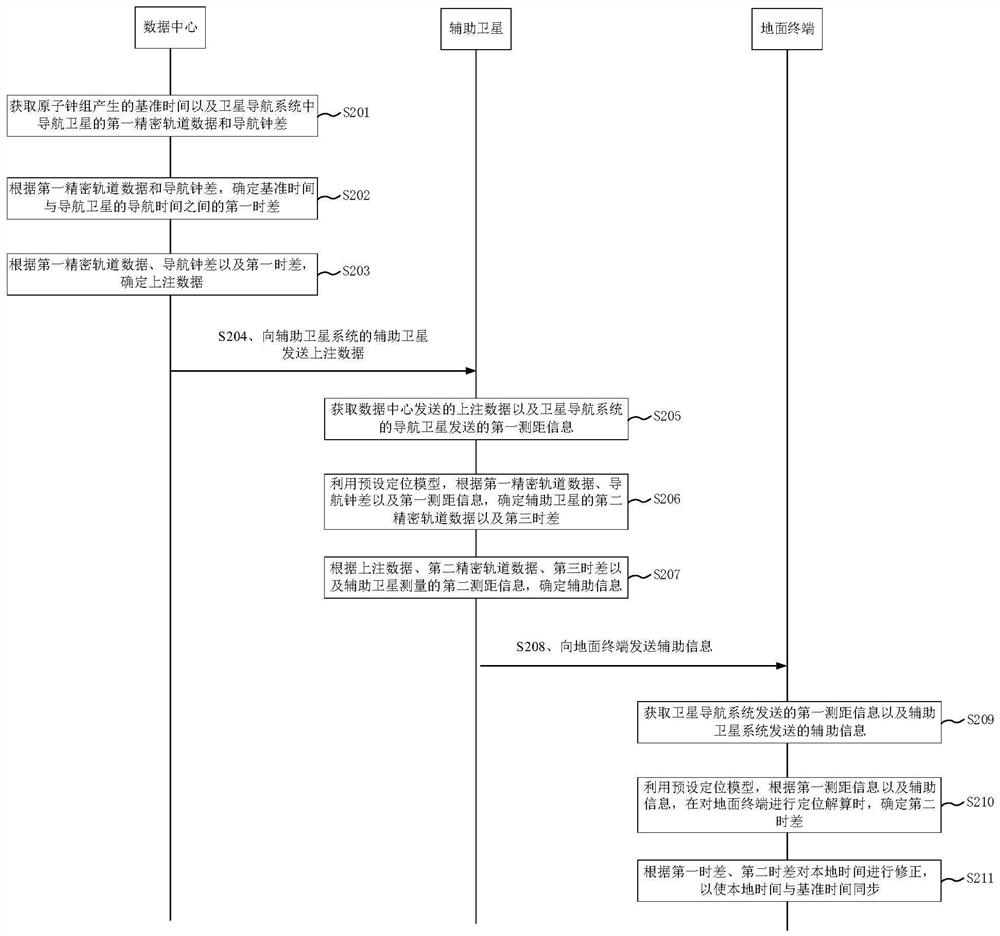 Time synchronization method and device, medium and program product