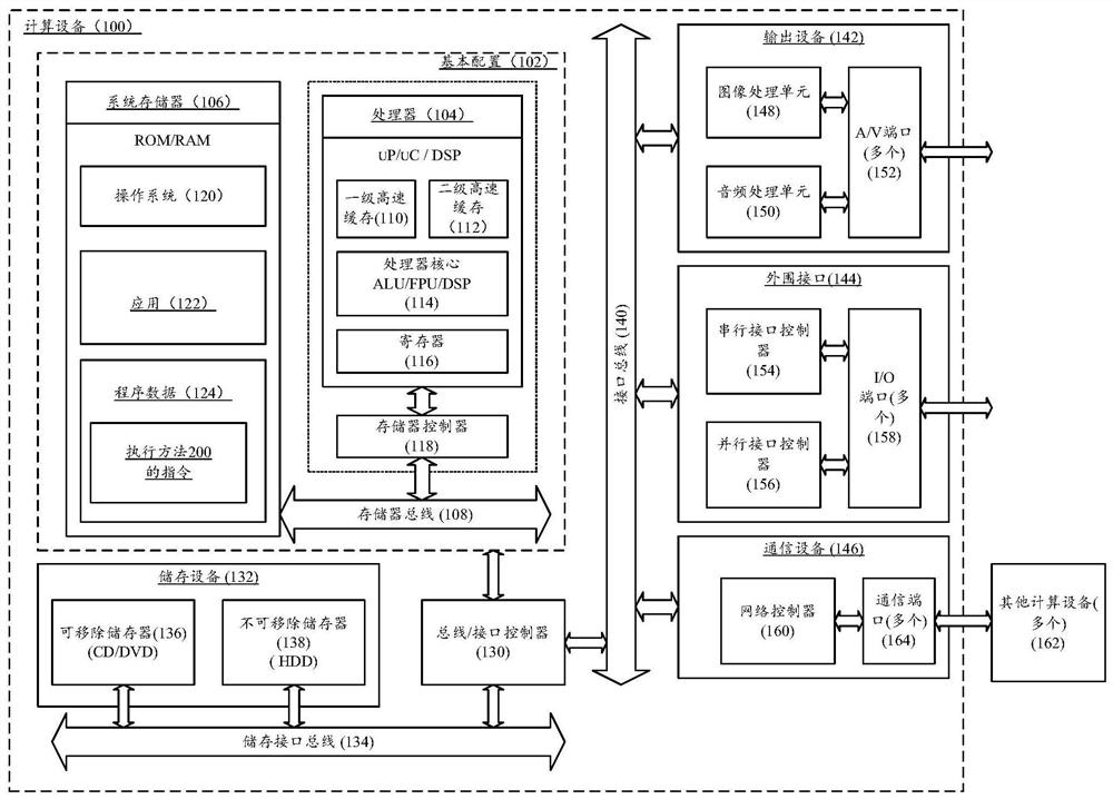 Calculation method and calculation equipment for optimal configuration in comprehensive energy system