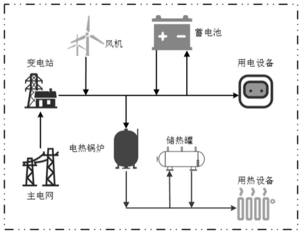 Calculation method and calculation equipment for optimal configuration in comprehensive energy system