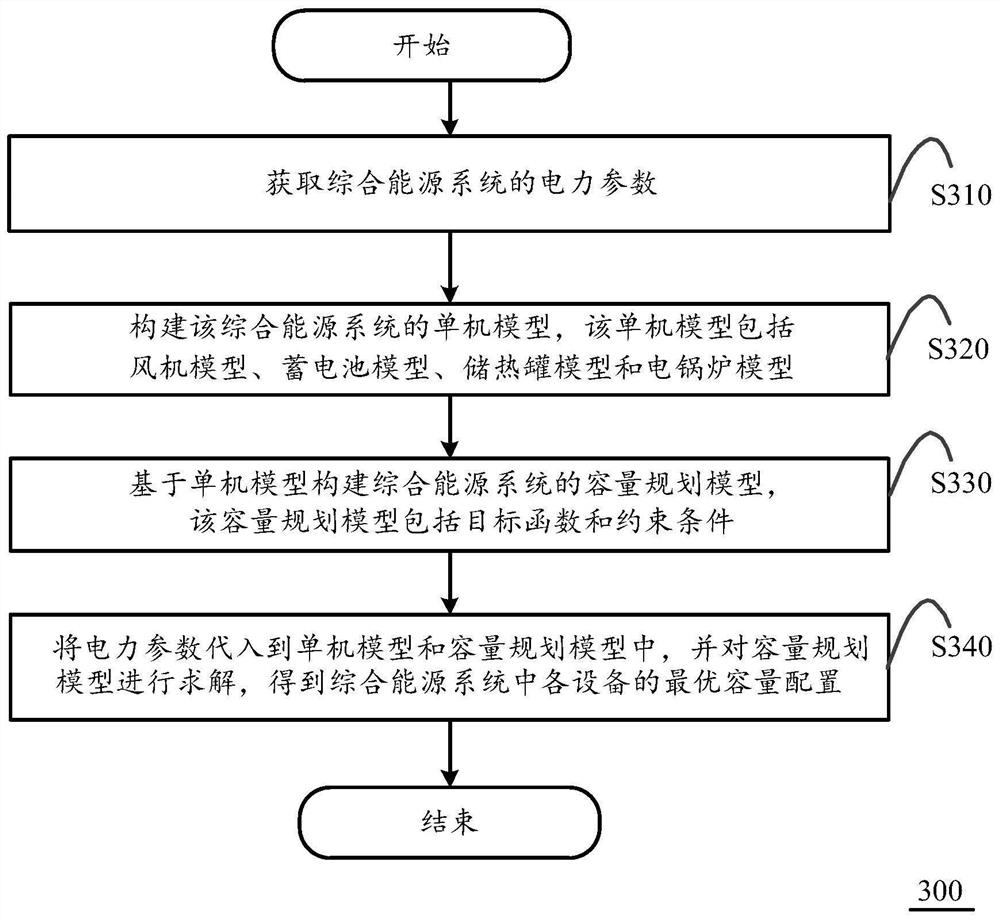 Calculation method and calculation equipment for optimal configuration in comprehensive energy system