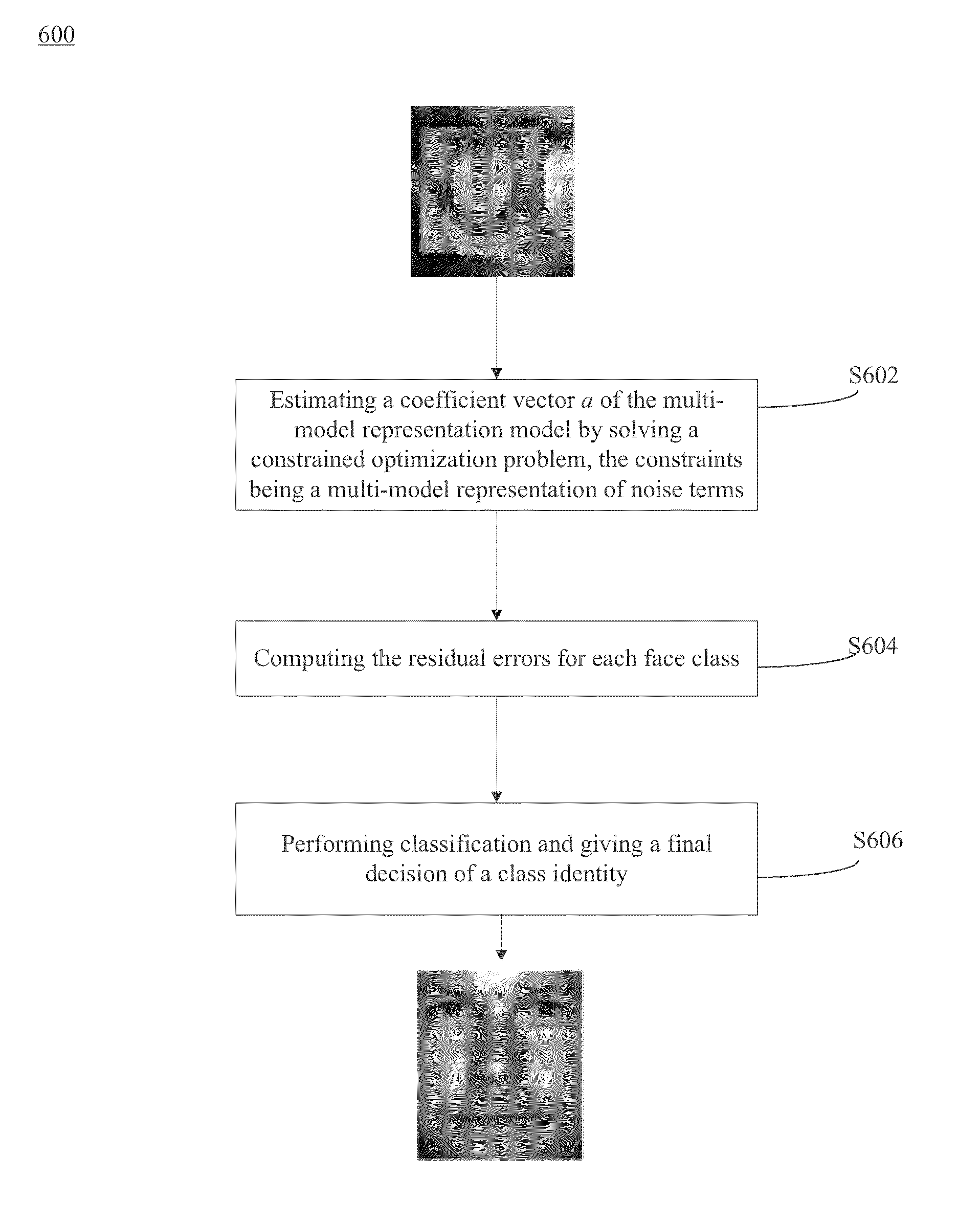 Robust error correction with multi-model representation for face recognition