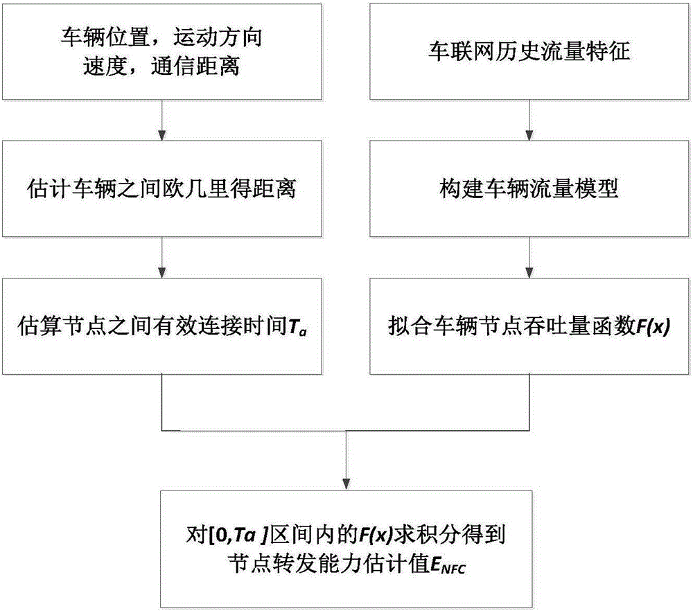 Vehicle-mounted delay tolerant network routing method based on node forwarding capability estimation