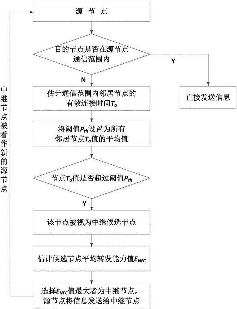 Vehicle-mounted delay tolerant network routing method based on node forwarding capability estimation