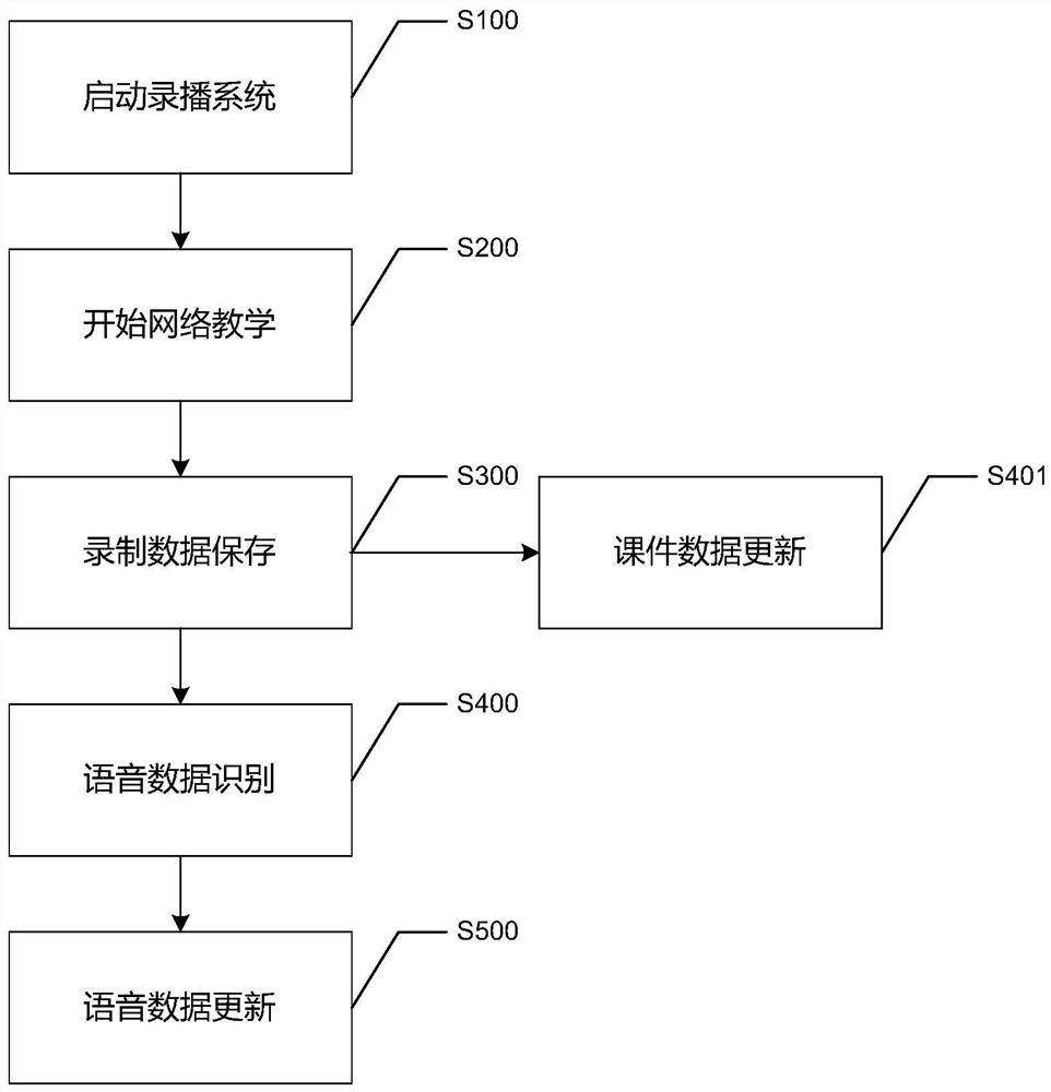 A device for updating teaching recording and broadcasting data