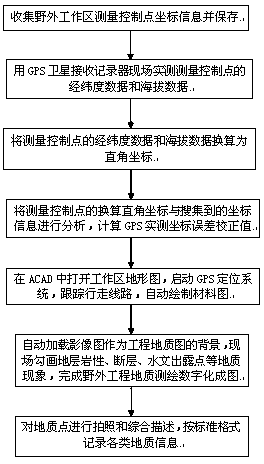 Portable tablet type engineering geological surveying and mapping working method based on windows