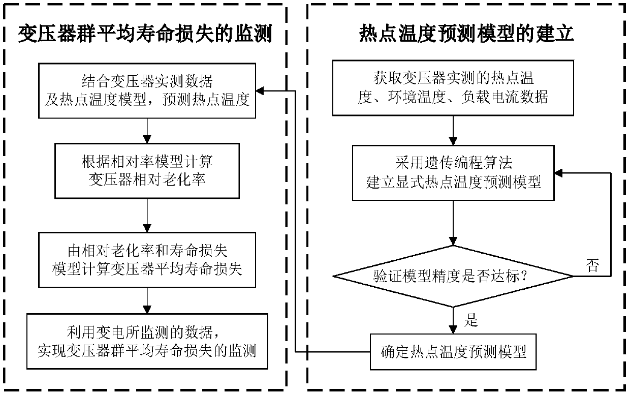 A method for monitoring average life loss of a transformer group