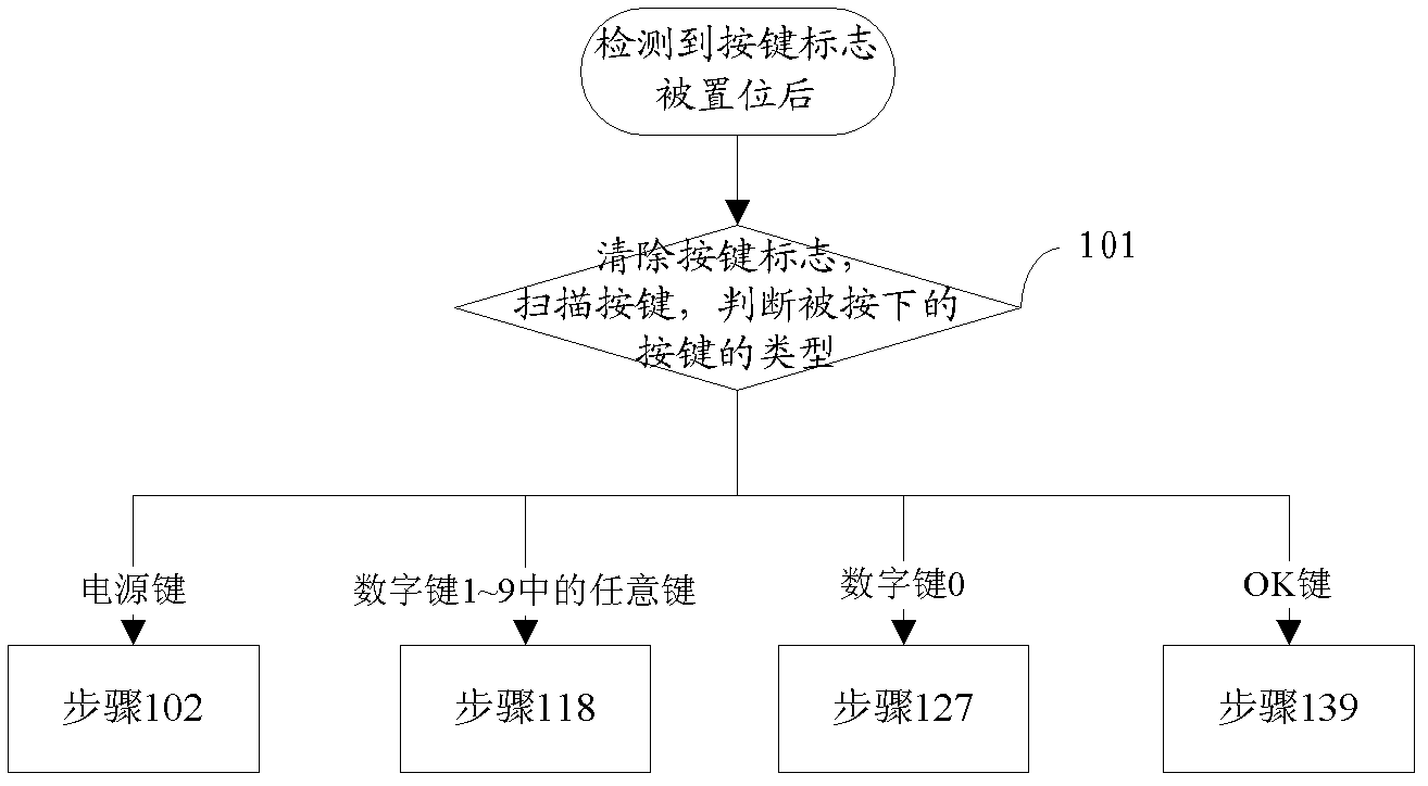 Working method of dynamic token