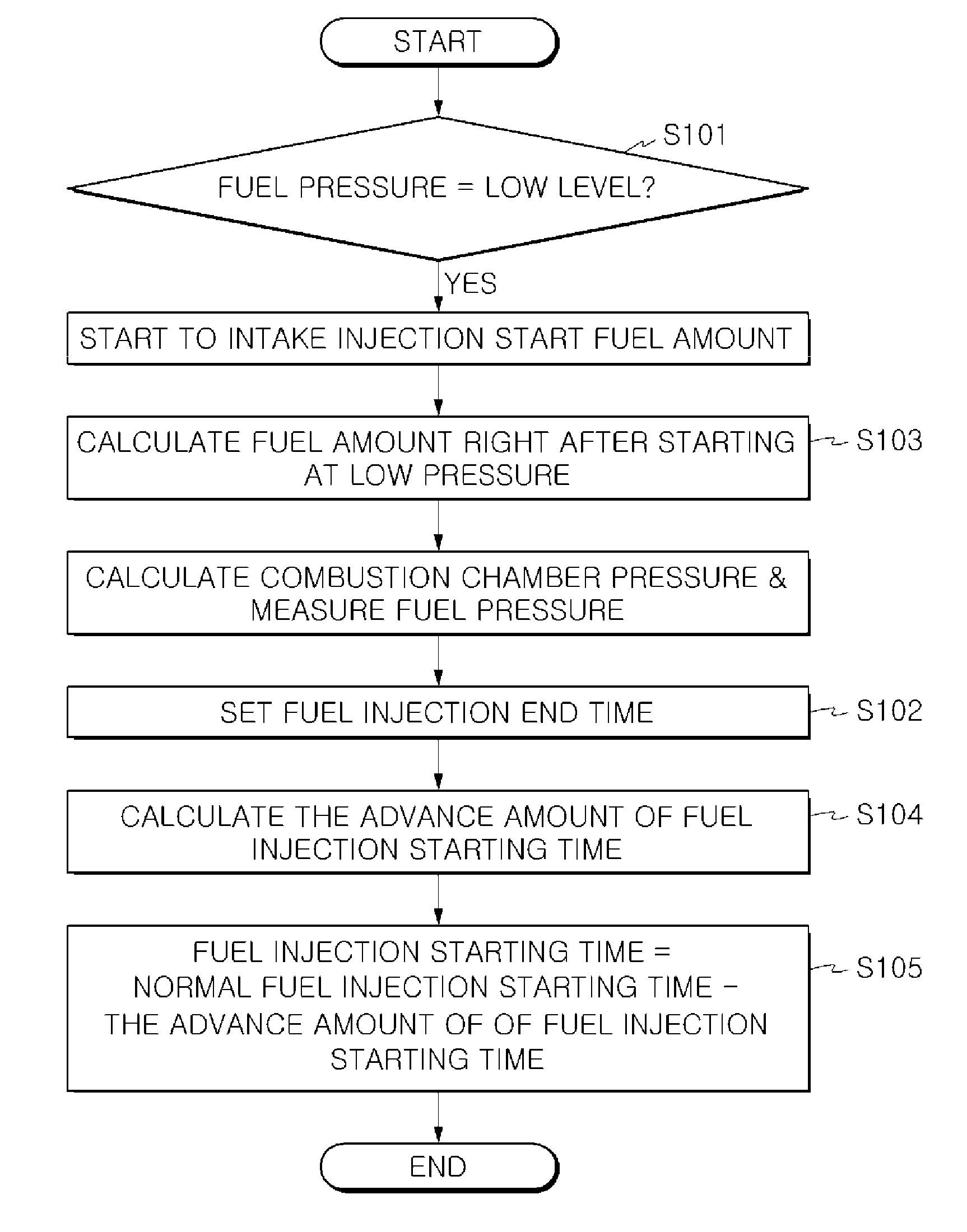 Fuel injection control method for gdi engine