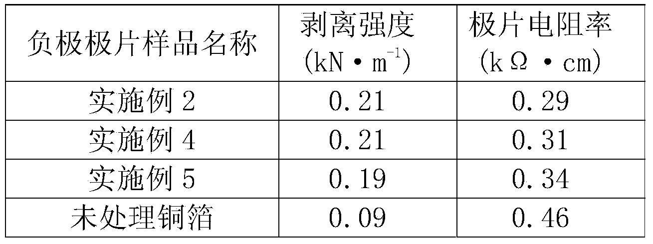 Treatment technology for lithium ion battery current collector with conductive polymer film on surface