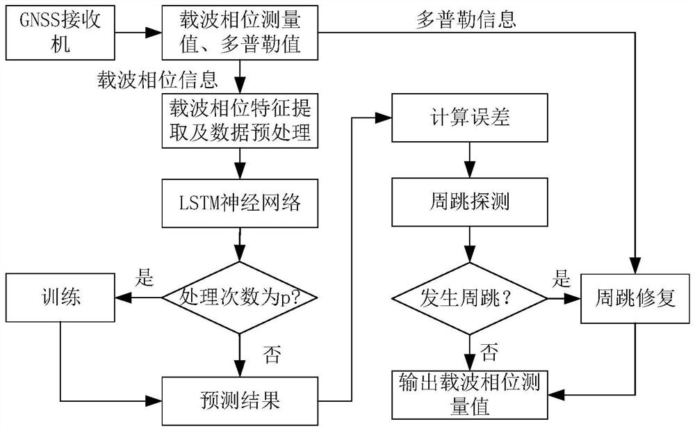 Cycle slip detection and restoration method based on LSTM neural network