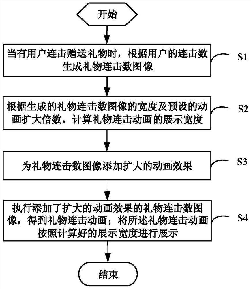 A method, storage medium, device and system for displaying gift combo animation