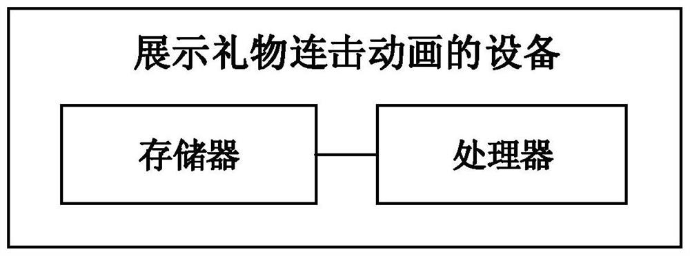 A method, storage medium, device and system for displaying gift combo animation