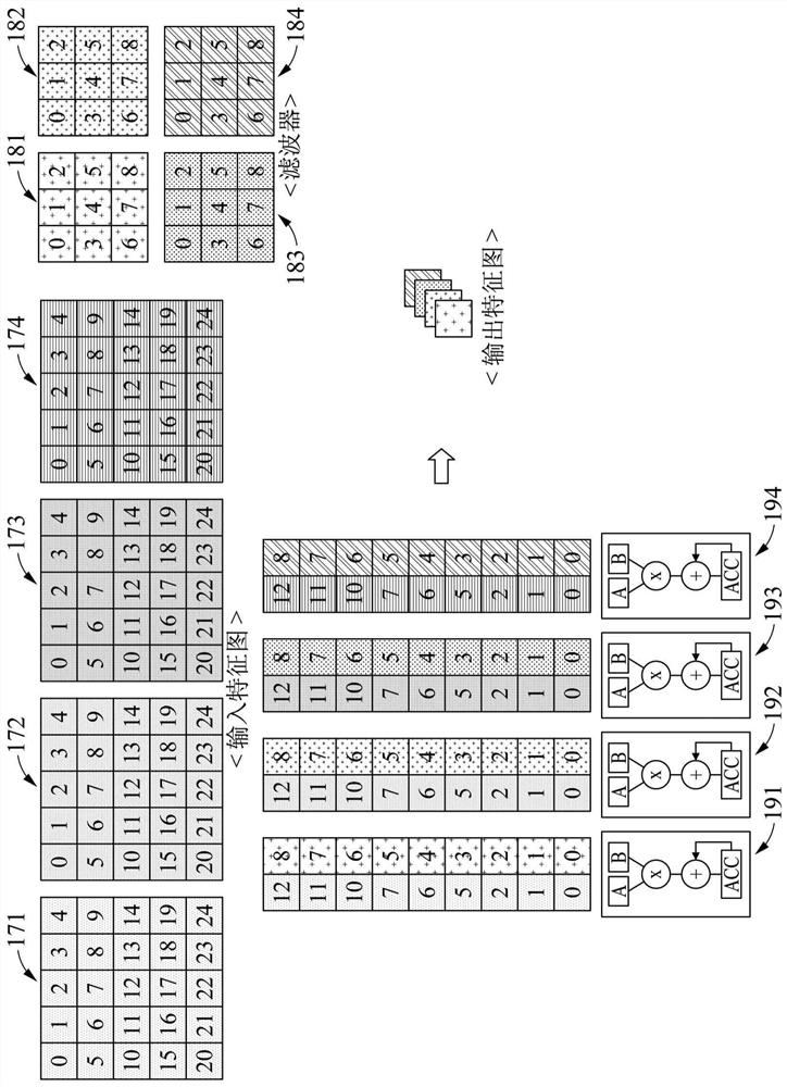 Method and apparatus for deep learning operations