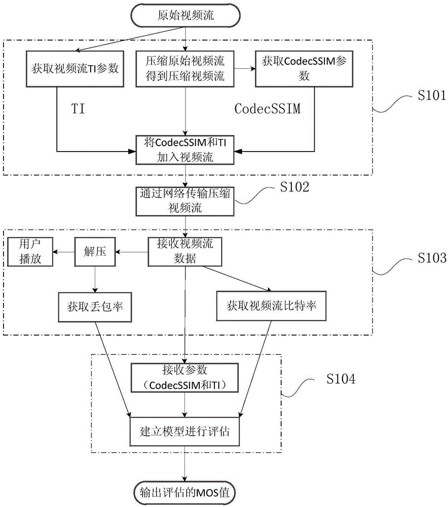 Method for evaluating experience quality of video stream media service