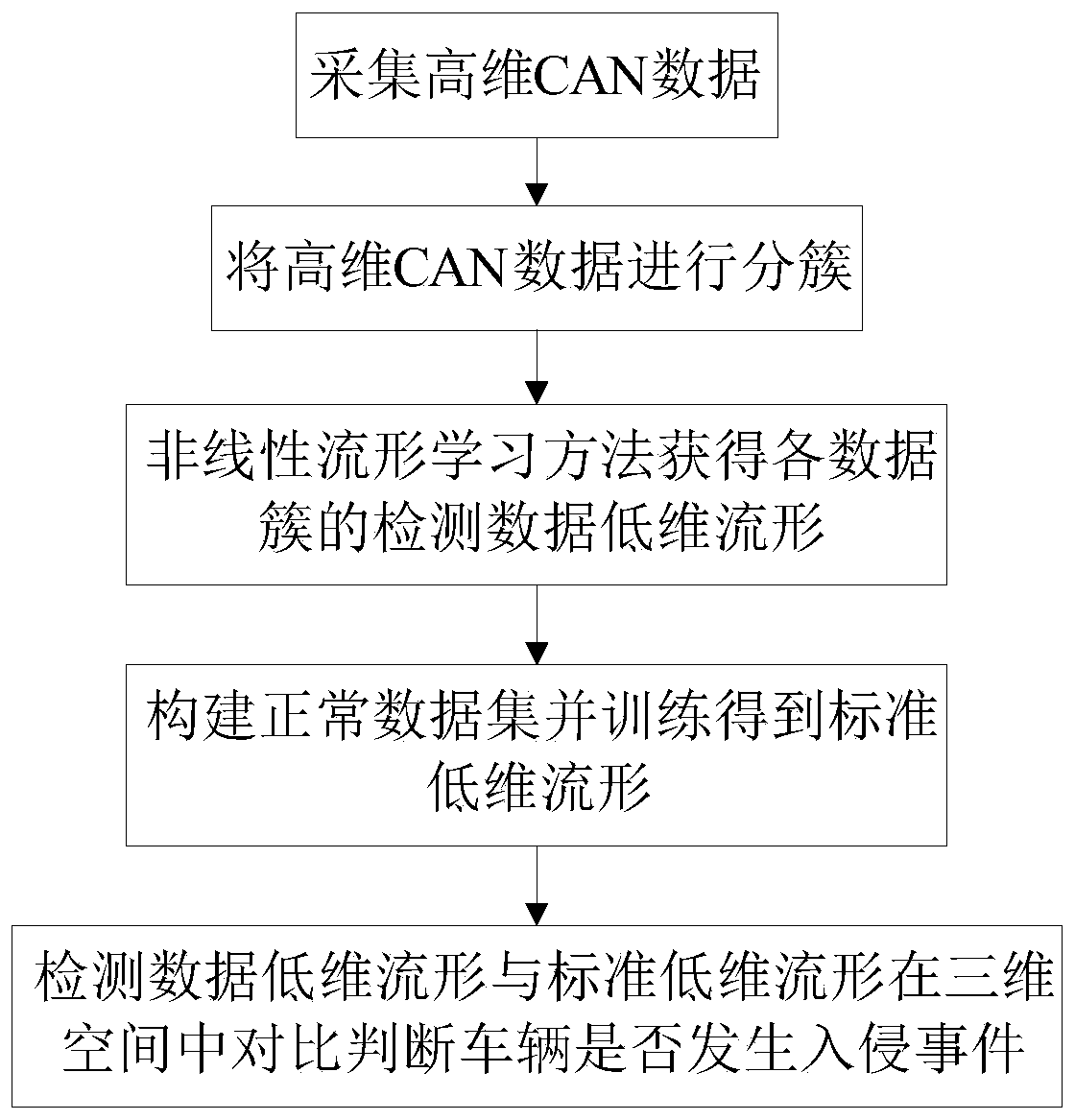 Vehicle intrusion detection method and device