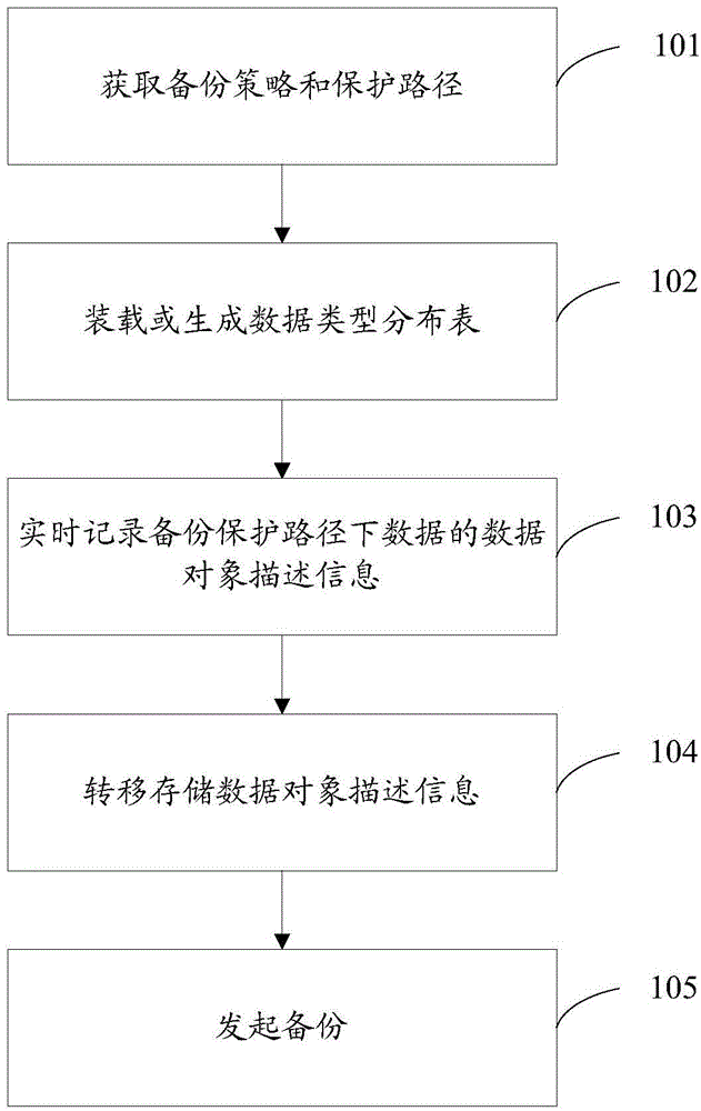 Intelligent backup method based on data discovery