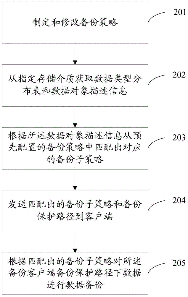 Intelligent backup method based on data discovery