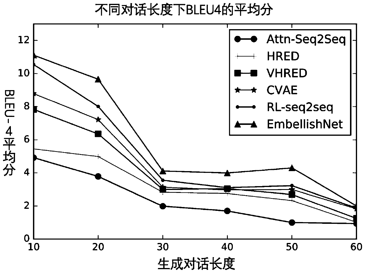 A dialogue response generation method and system based on enhanced dual-channel sequence learning