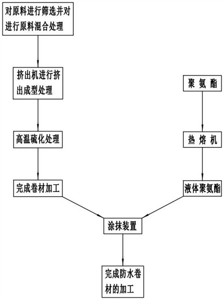 Polyurethane waterproof coiled material production and processing method