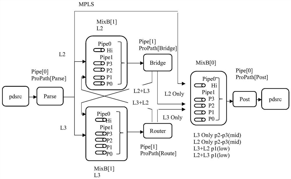 Pipeline scheduling method and device