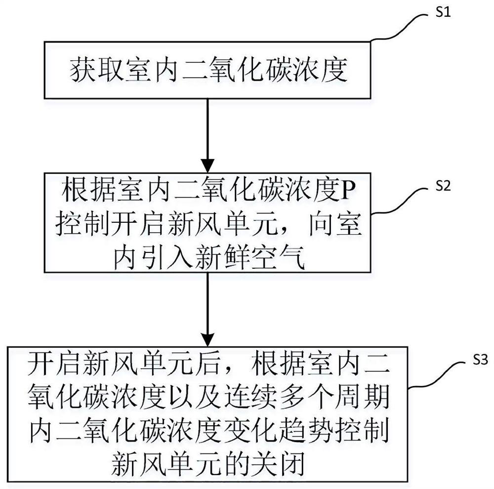 Ventilation system control method and device and air conditioner