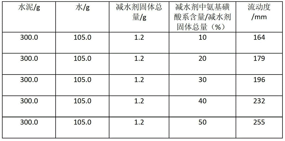 Amino-sulfonic acid and naphthalene compound water reducing agent and preparation method thereof