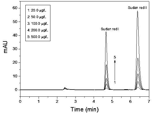 A method for the determination of the concentration of Sudan red i and ii in red wine by microextraction high performance liquid chromatography of corn bract film